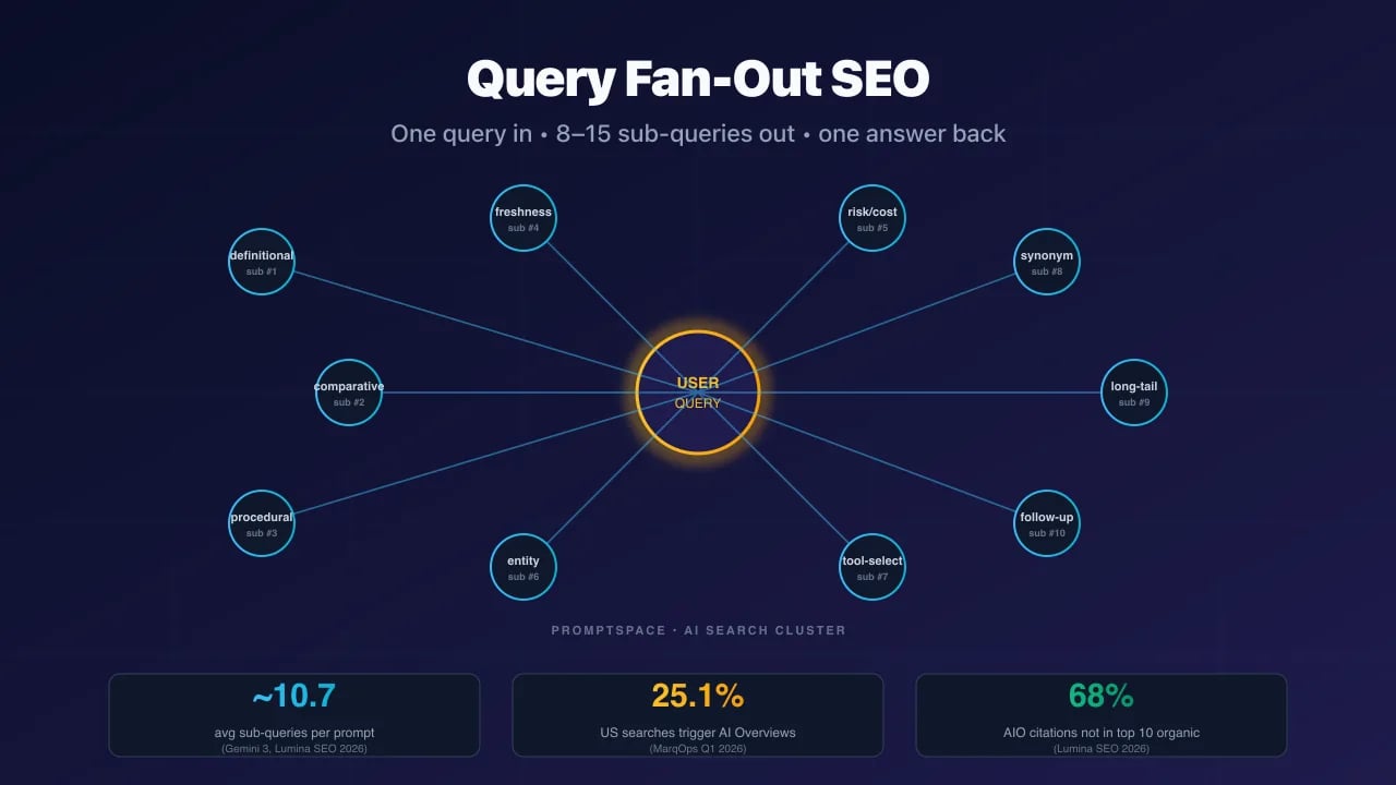 Query Fan-Out SEO: Complete Guide (2026)