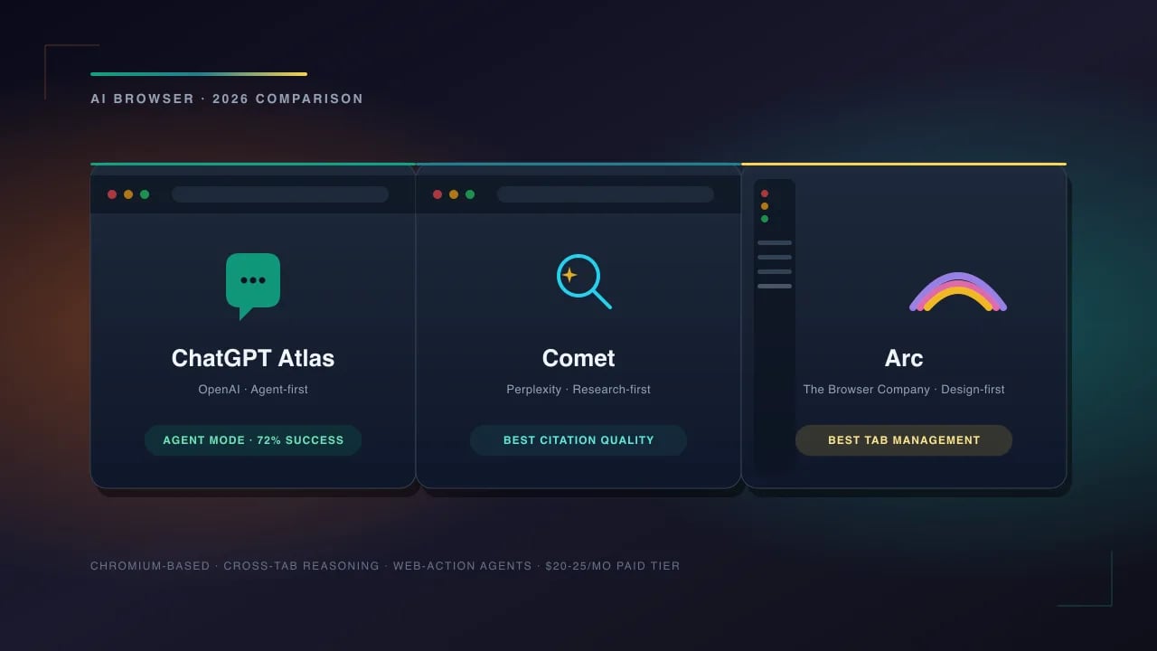 ChatGPT Atlas vs Perplexity Comet vs Arc: The AI Browser Wars 2026