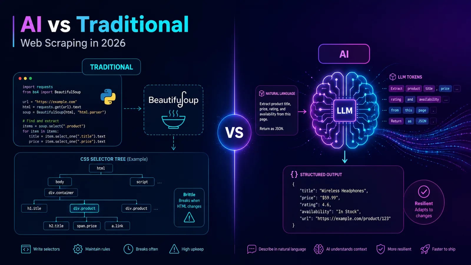 الذكاء الاصطناعي مقابل التنقيب التقليدي على الويب في 2026: مقارنة صادقة