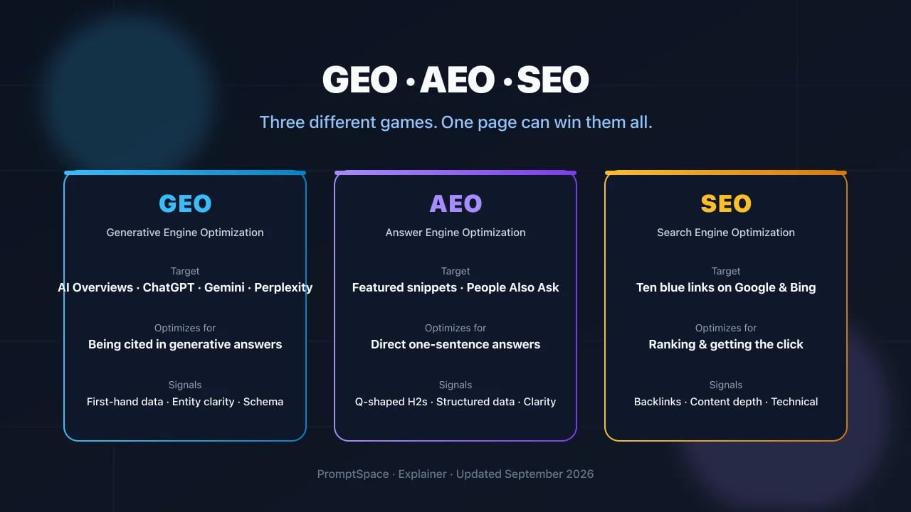 GEO vs AEO vs SEO: What's the Difference in 2026?